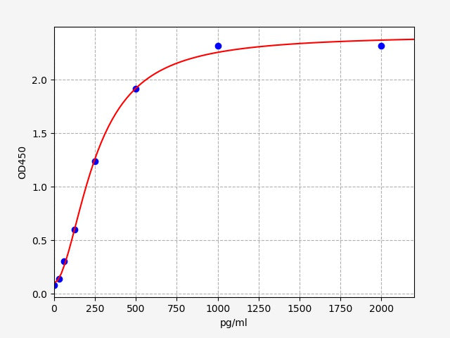 Standard Curve