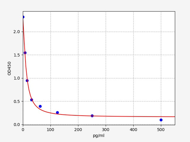 Standard Curve