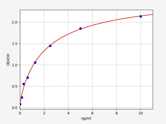 Standard Curve