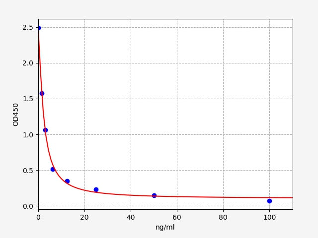 Standard Curve