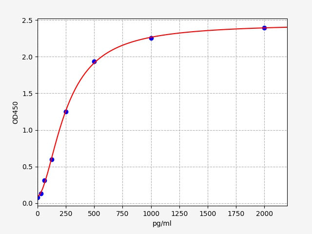 Standard Curve