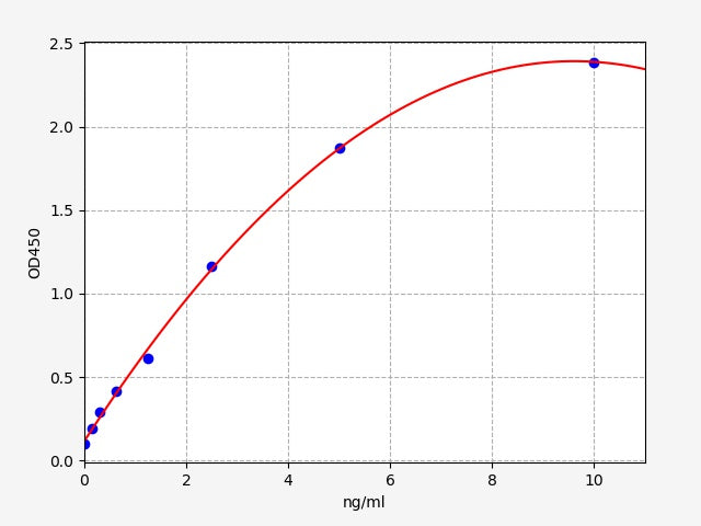 Standard Curve