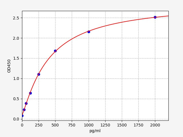 Standard Curve