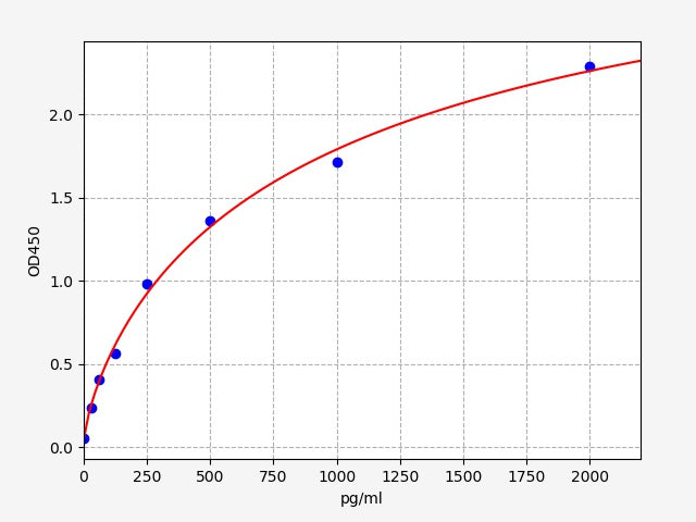 Standard Curve