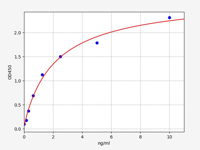 Standard Curve