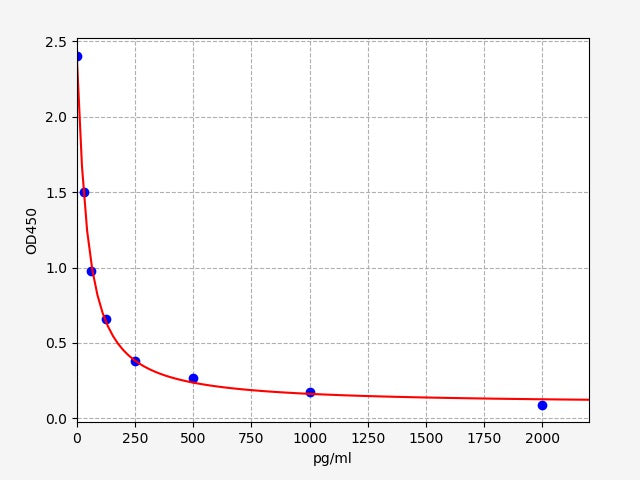 Standard Curve