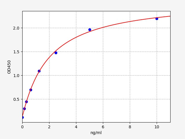 Standard Curve
