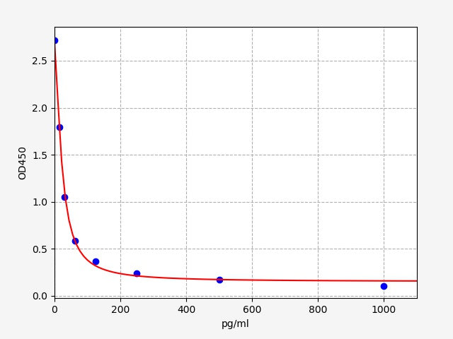Standard Curve