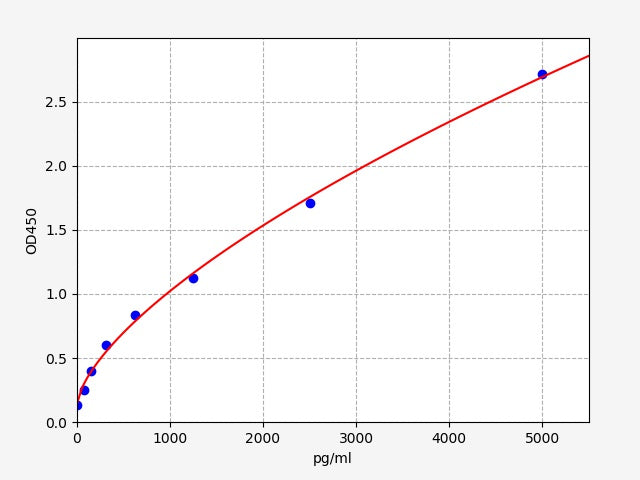 Standard Curve