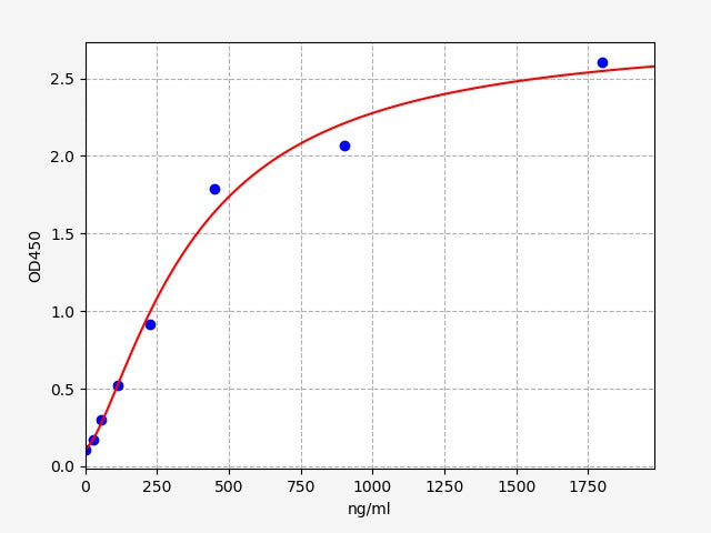 Standard Curve