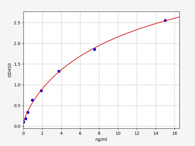 Standard Curve