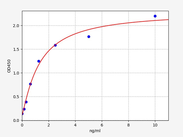 Standard Curve