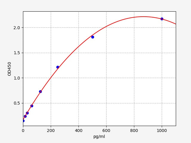 Standard Curve