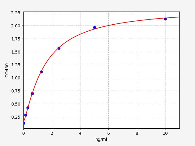 Standard Curve
