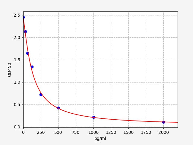 Standard Curve