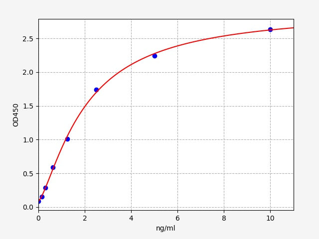Standard Curve