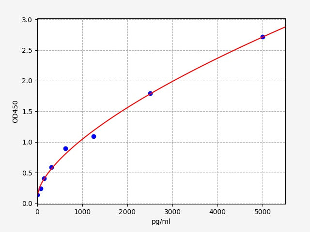 Standard Curve