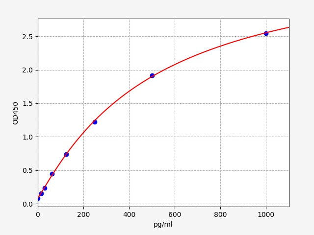 Standard Curve