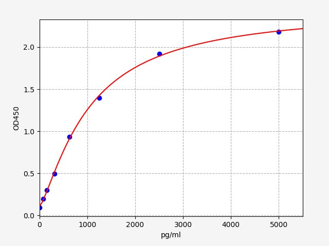 Standard Curve