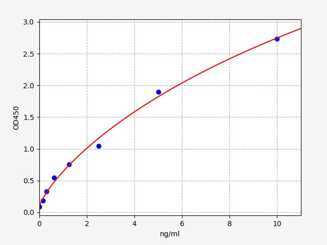Standard Curve
