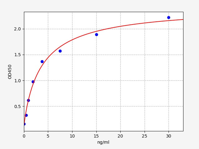 Standard Curve