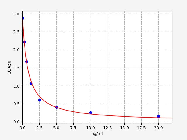 Standard Curve