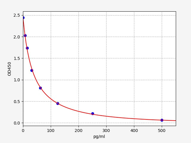 Standard Curve