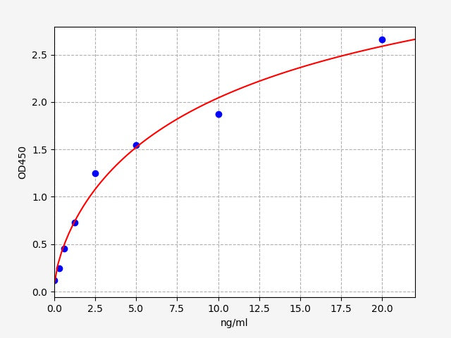 Standard Curve