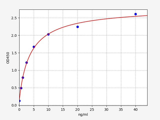 Standard Curve