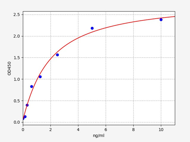 Standard Curve