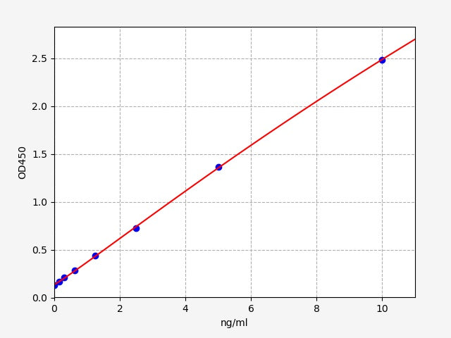 Standard Curve