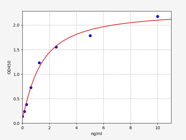 Standard Curve