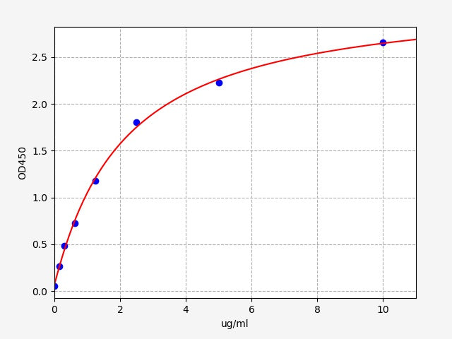 Standard Curve