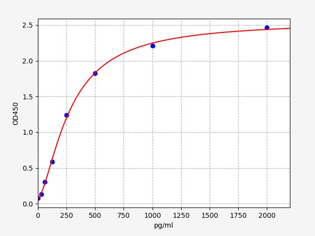 Standard Curve