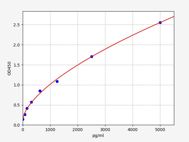 Standard Curve