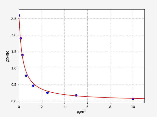 Standard Curve