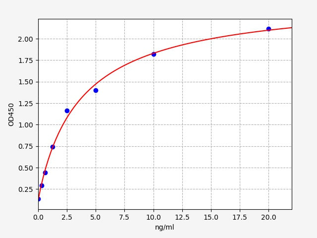 Standard Curve