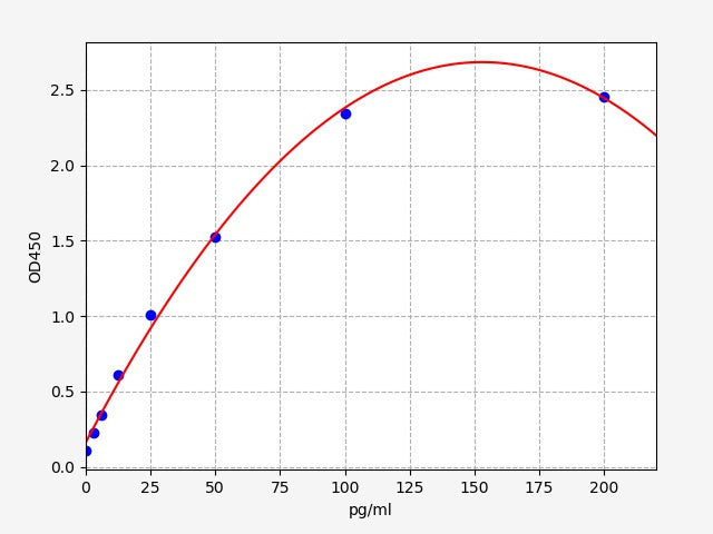Standard Curve