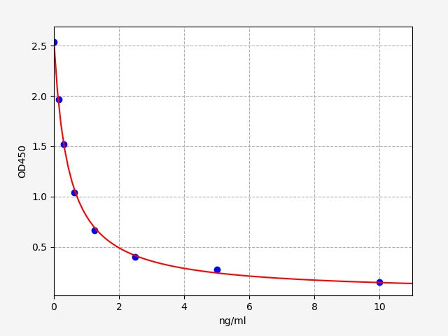 Standard Curve