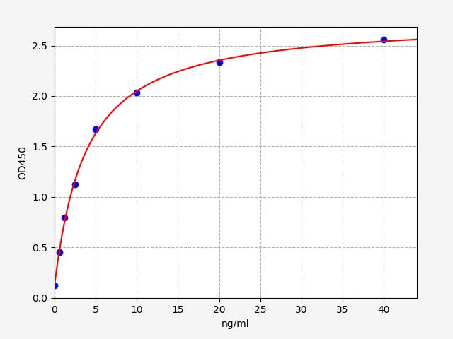 Standard Curve