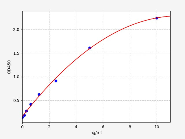 Standard Curve