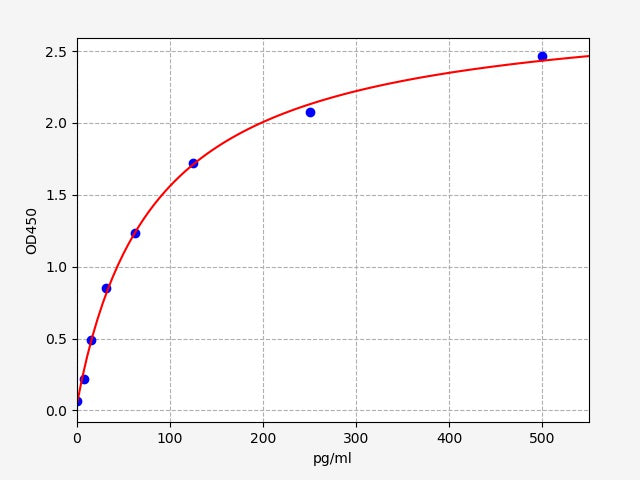 Standard Curve