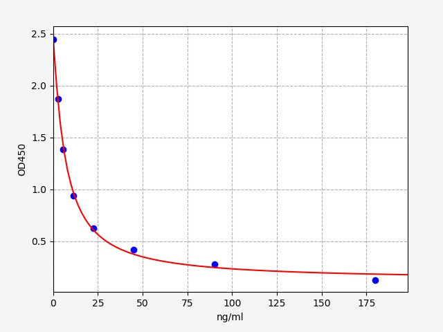 Standard Curve