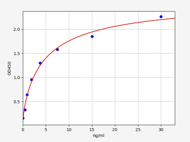 Standard Curve