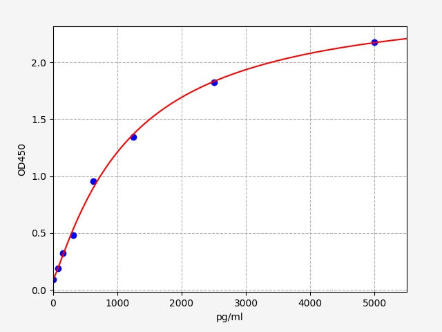 Standard Curve