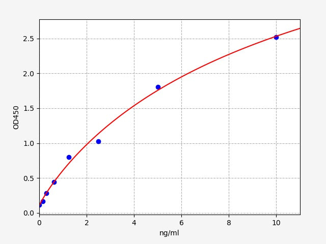 Standard Curve