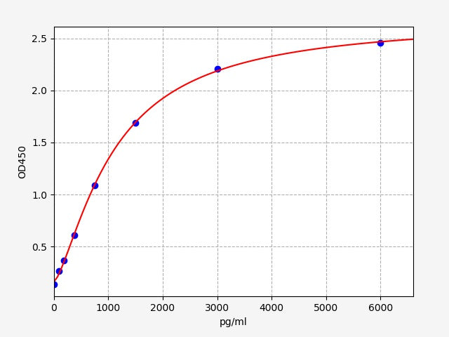 Standard Curve