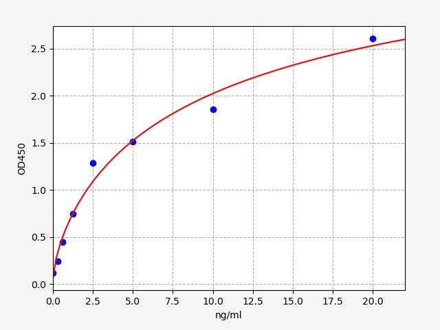 Standard Curve