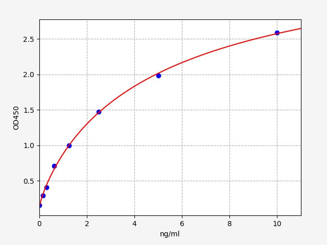 Standard Curve