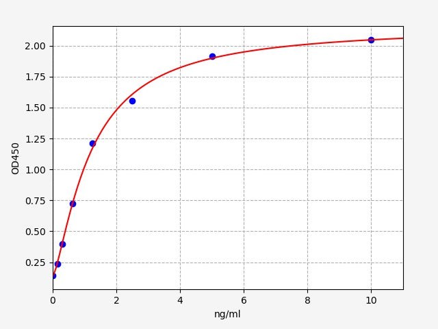 Standard Curve